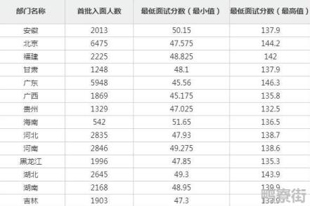 国考一般多少进面试