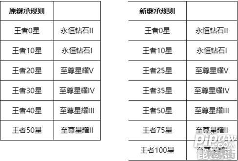 王者荣耀s27段位变化