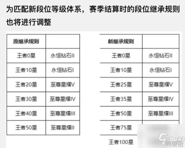 《王者荣耀》S27赛季段位继承规则介绍