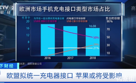 电子产品统一充电器接口？！这里相关法案已提出！苹果手机要变了？